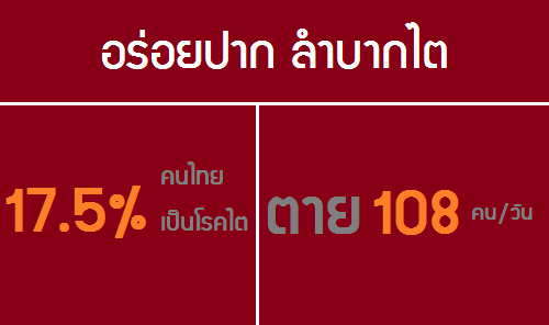 ไตของคุณกำลังลำบากเพราะปากอยู่หรือเปล่า?